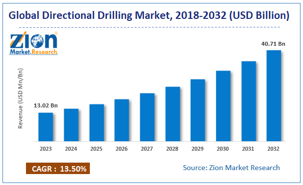 Directional Drilling Market size