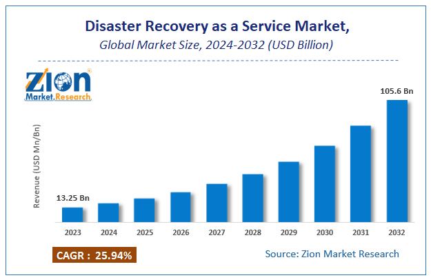 Disaster Recovery as a Service Market Size