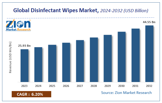 Disinfectant Wipes Market Sze