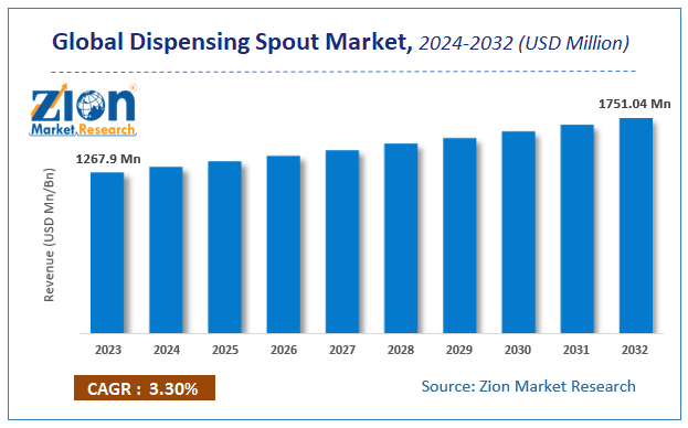 Global Dispensing Spout Market Size