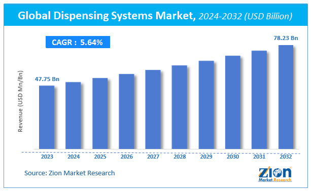 Global Dispensing Systems Market Size