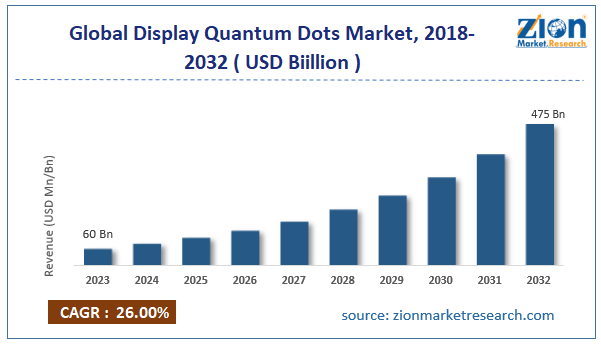 Global Display Quantum Dots Market Size