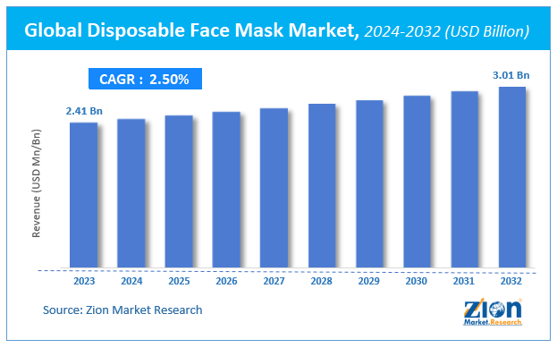 Disposable Face Mask Market Size