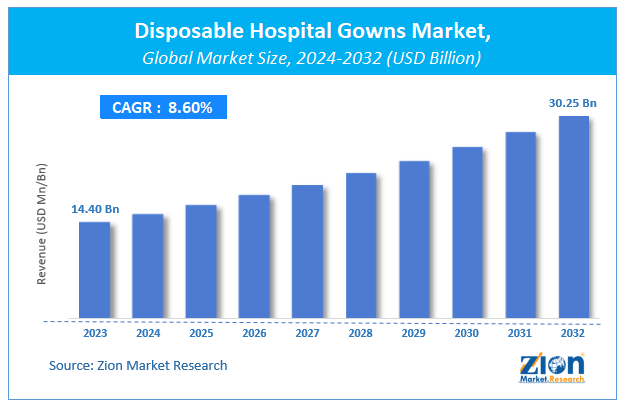 Disposable Hospital Gowns Market Size