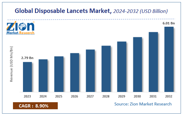 Global Disposable Lancets Market Size