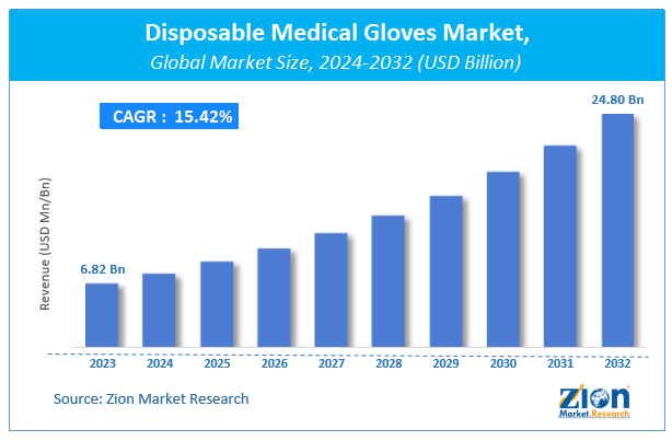 Disposable Medical Gloves Market Size