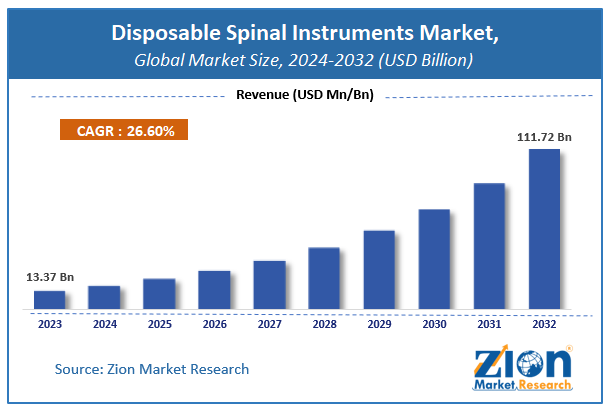 Disposable Spinal Instruments Market Size