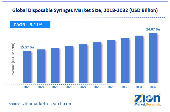 Global Disposable Syringes Market Size