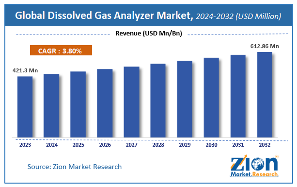 Global Dissolved Gas Analyzer Market Size