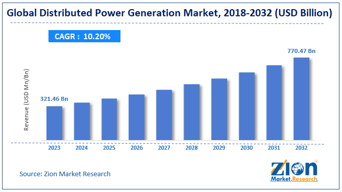 Global Distributed Power Generation Market Size