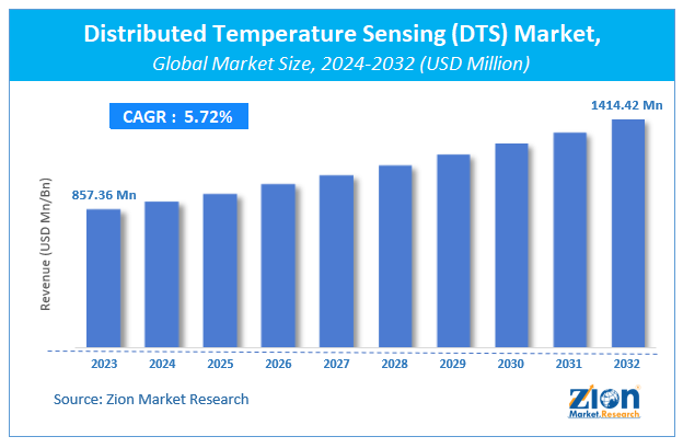 Distributed Temperature Sensing (DTS) Market Size