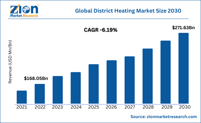 Global District Heating Market Size