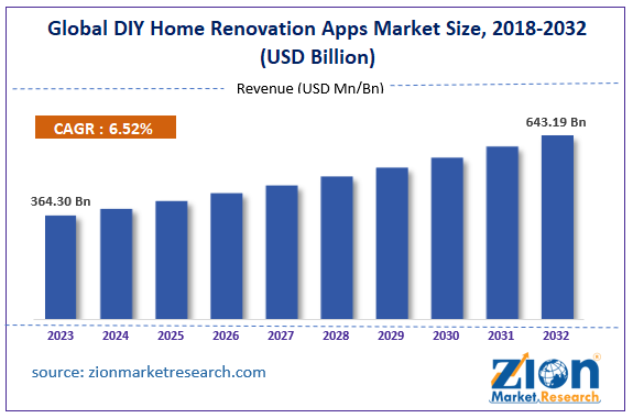 Global DIY Home Renovation Apps Market Size