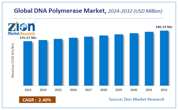 Global DNA Polymerase Market Size