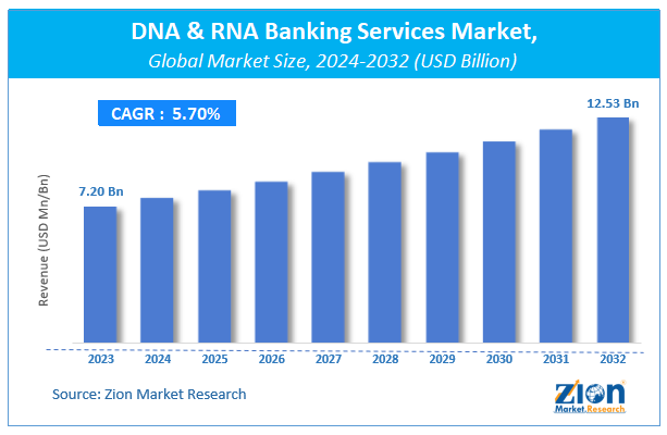 DNA & RNA Banking Services Market Size