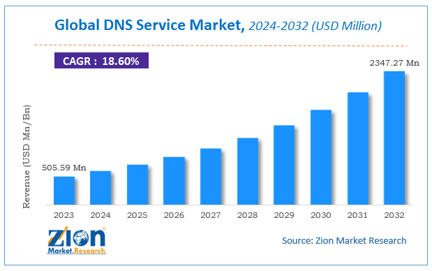 Global DNS Service Market Size