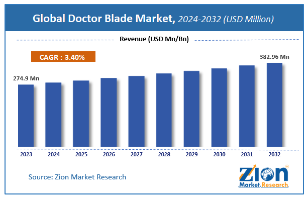 Global Doctor Blade Market Size