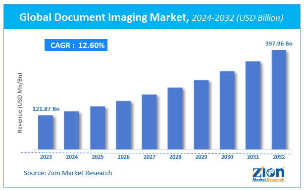 Global Document Imaging Market Size