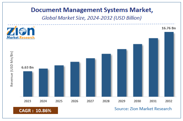 Document Management Systems Market Size