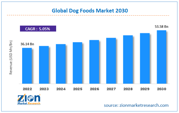 Global Dog Foods Market Size