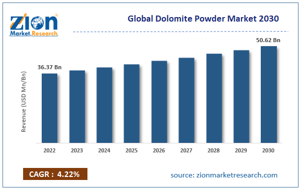 Global Dolomite Powder Market Size