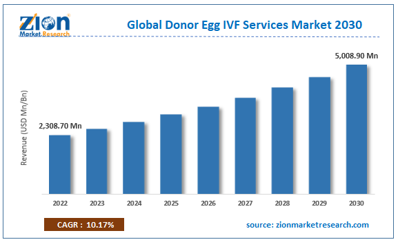 Global Donor Egg IVF Services Market Size