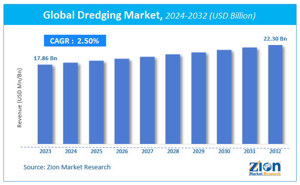 Global Dredging Market Size