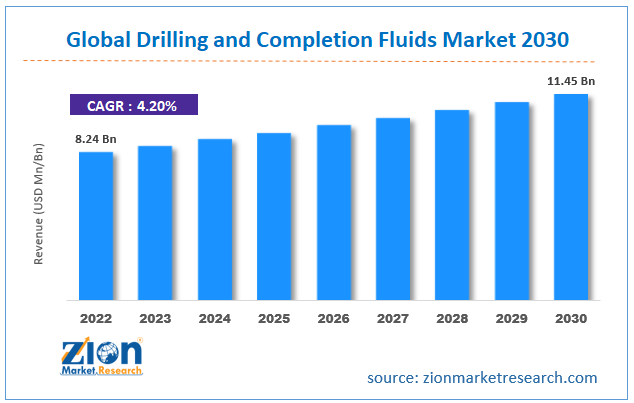 Global Drilling and Completion Fluids Market Size