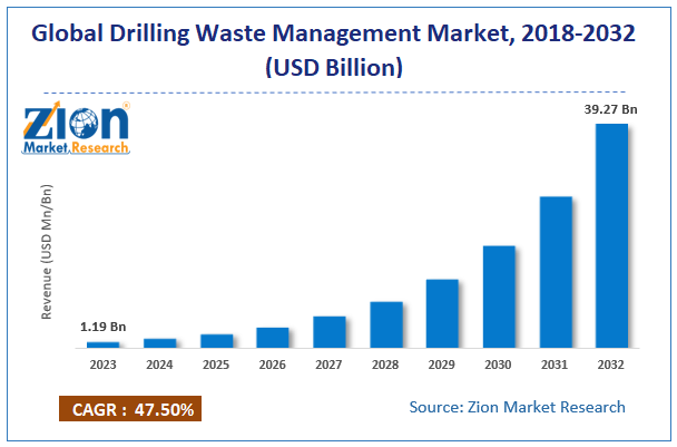  	Drilling Waste Management Market size