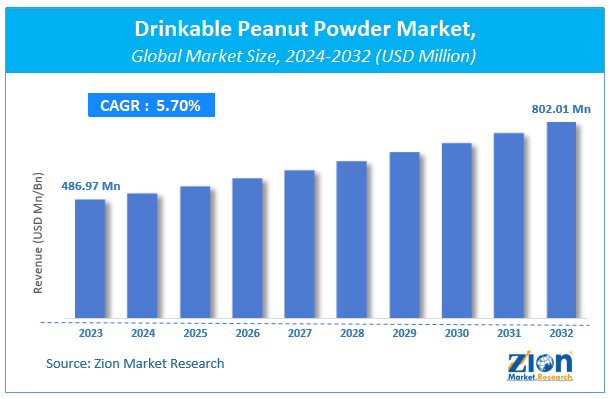 Drinkable Peanut Powder Market  Size