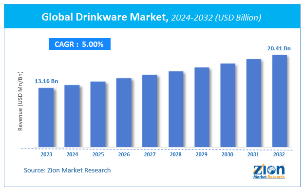 Global Drinkware Market Size