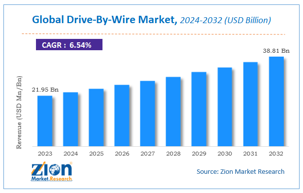 Global Drive-By-Wire Market Size