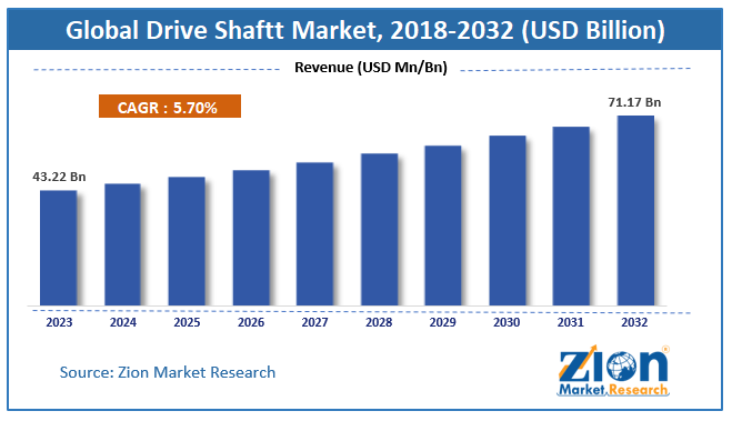 Global Drive Shaft Market Size