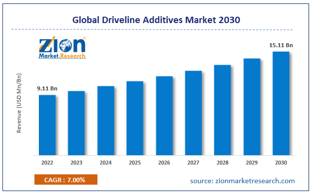 Global Driveline Additives Market Size