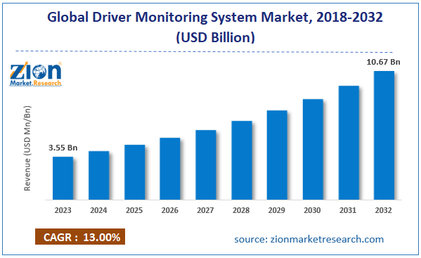 Global Driver Monitoring System Market Size