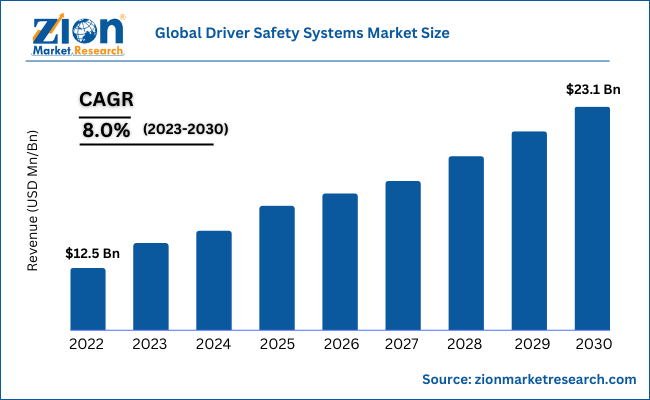 Global Driver Safety Systems Market Size