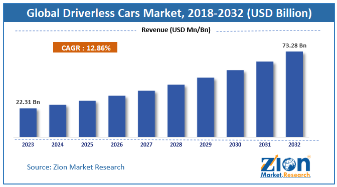 Global Driverless Car Market Size