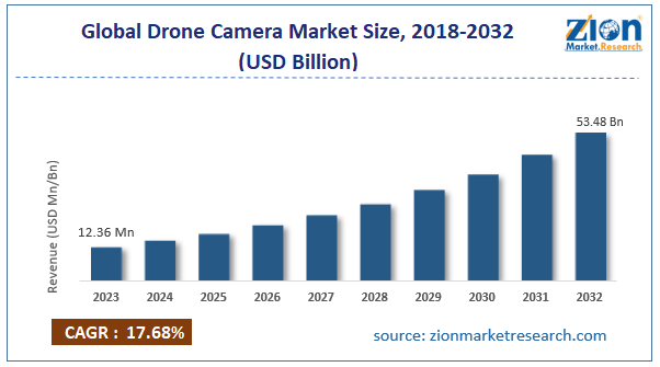 Global Drone Camera Market Size