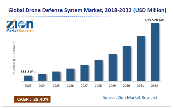 Drone Defense System Market Size