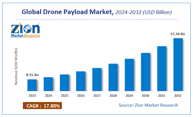 Global Drone Payload Market Size