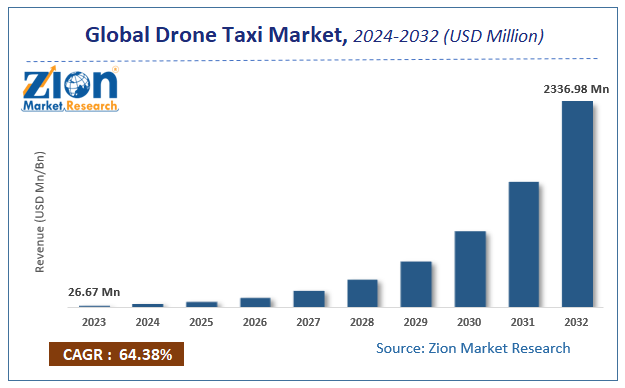 Global Drone Taxi Market Size