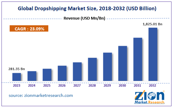 Global Dropshipping Market Size