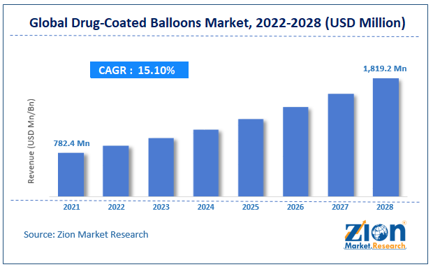 Drug-Coated Balloons Market size