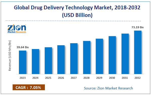 Global Drug Delivery Technology Market Size