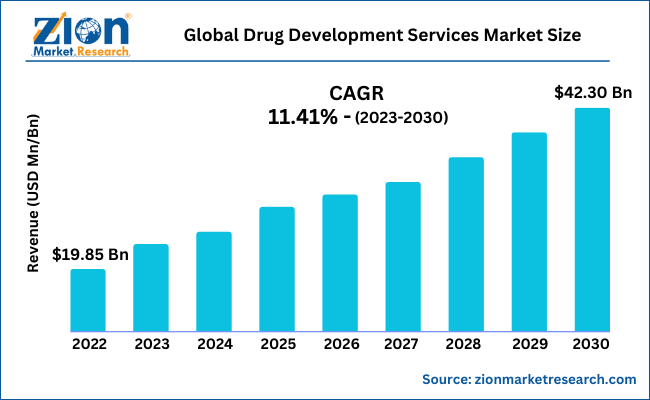 Global Drug Development Services Market Size