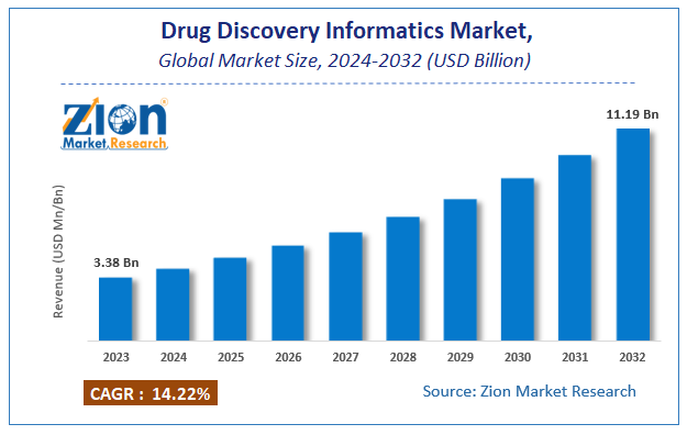 Drug Discovery Informatics Market Size