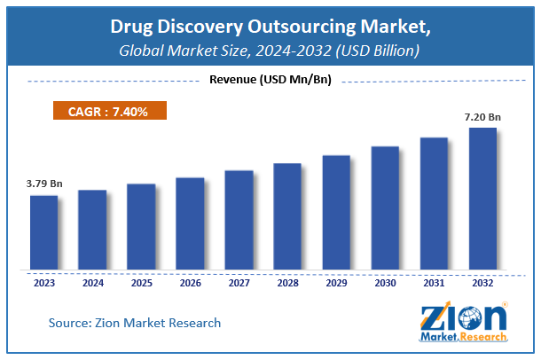 Drug Discovery Outsourcing Market Size