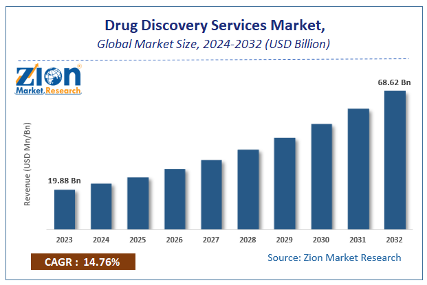 Drug Discovery Services Market Size