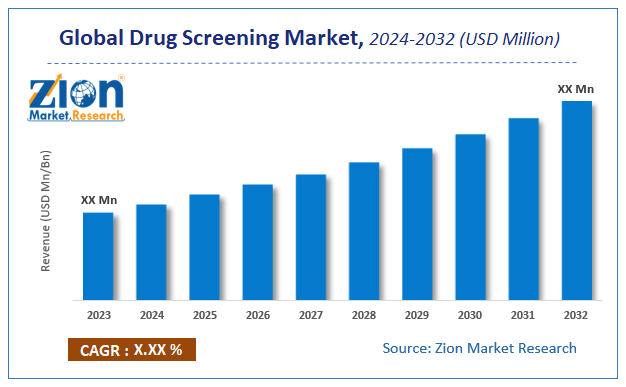 Global Drug Screening Market Size