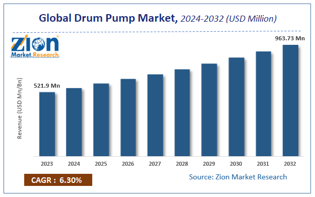 Global Drum Pump Market Size